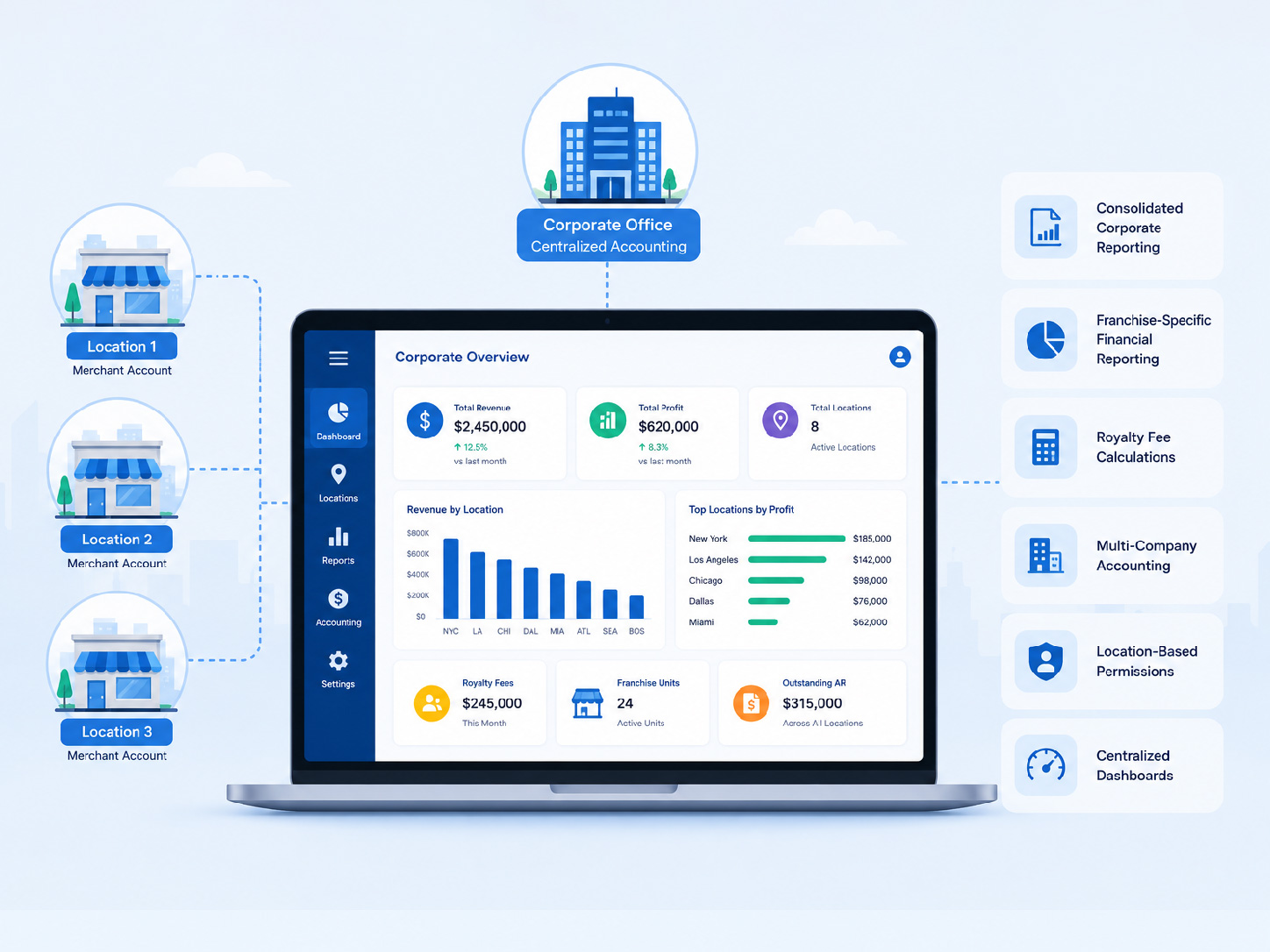 Multi Location & Franchise Accounting